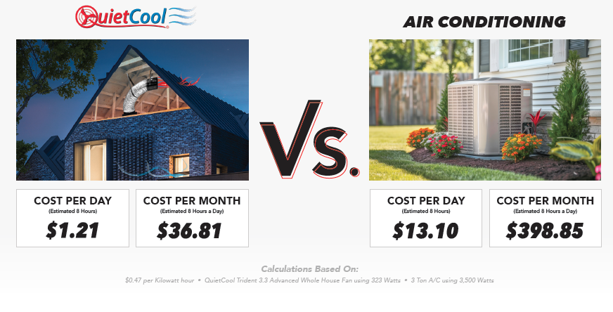 Cost comparison chart showing QuietCool whole house fan saves 90 percent on cooling costs versus traditional air conditioning in Fresno California